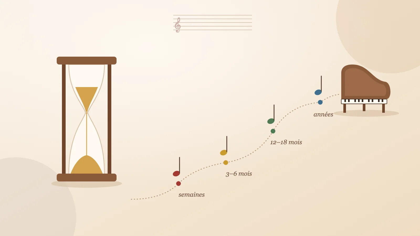 Combien de temps faut-il pour bien jouer du piano ?